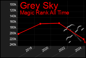 Total Graph of Grey Sky