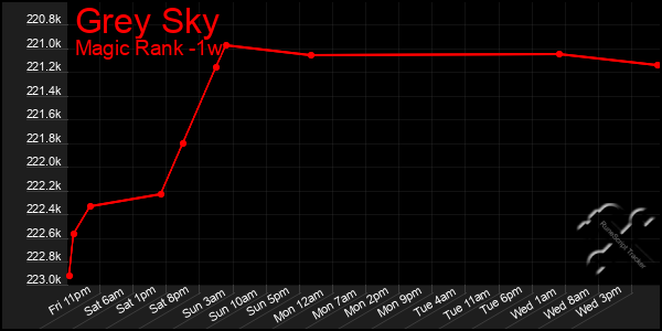 Last 7 Days Graph of Grey Sky