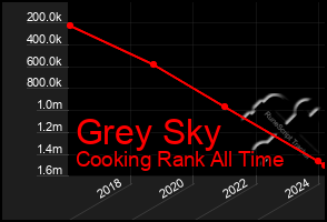 Total Graph of Grey Sky