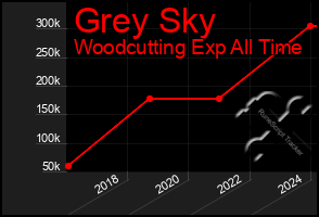 Total Graph of Grey Sky