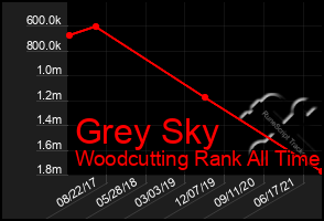 Total Graph of Grey Sky