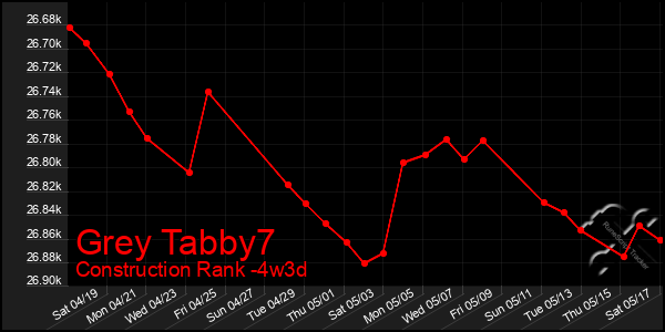 Last 31 Days Graph of Grey Tabby7