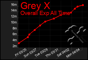 Total Graph of Grey X