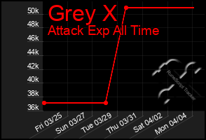 Total Graph of Grey X