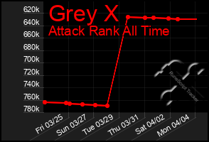 Total Graph of Grey X