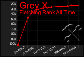 Total Graph of Grey X