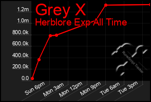 Total Graph of Grey X