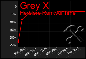 Total Graph of Grey X