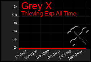 Total Graph of Grey X