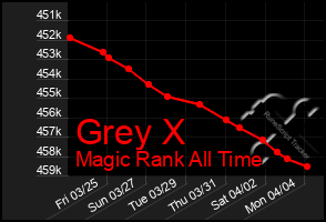 Total Graph of Grey X