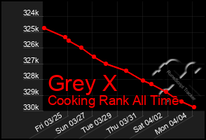 Total Graph of Grey X