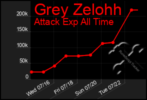 Total Graph of Grey Zelohh