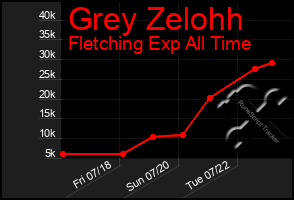 Total Graph of Grey Zelohh