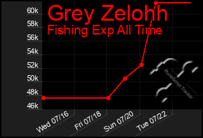 Total Graph of Grey Zelohh