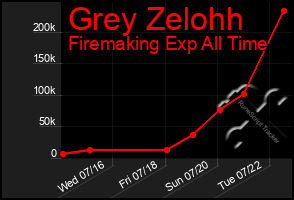 Total Graph of Grey Zelohh