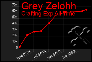 Total Graph of Grey Zelohh
