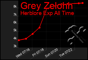 Total Graph of Grey Zelohh
