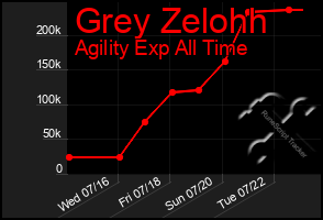 Total Graph of Grey Zelohh