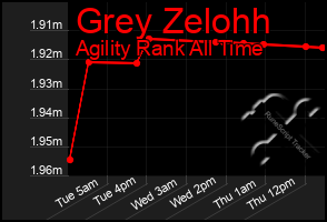 Total Graph of Grey Zelohh
