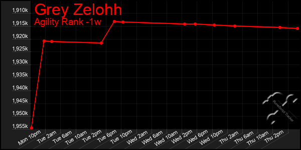 Last 7 Days Graph of Grey Zelohh