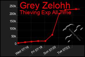 Total Graph of Grey Zelohh