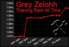 Total Graph of Grey Zelohh
