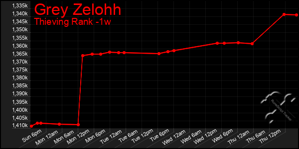 Last 7 Days Graph of Grey Zelohh
