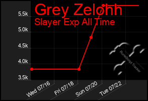 Total Graph of Grey Zelohh
