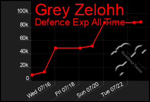 Total Graph of Grey Zelohh