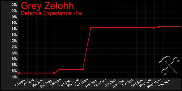 Last 7 Days Graph of Grey Zelohh