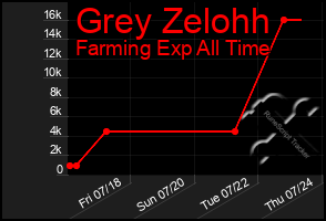 Total Graph of Grey Zelohh