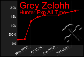 Total Graph of Grey Zelohh