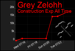 Total Graph of Grey Zelohh