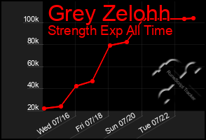 Total Graph of Grey Zelohh