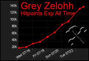 Total Graph of Grey Zelohh