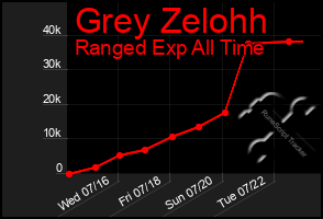 Total Graph of Grey Zelohh