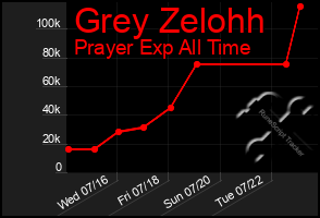 Total Graph of Grey Zelohh