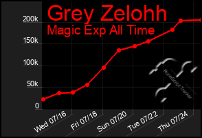 Total Graph of Grey Zelohh