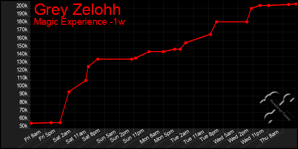 Last 7 Days Graph of Grey Zelohh