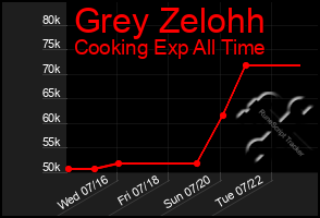 Total Graph of Grey Zelohh