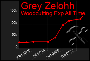 Total Graph of Grey Zelohh