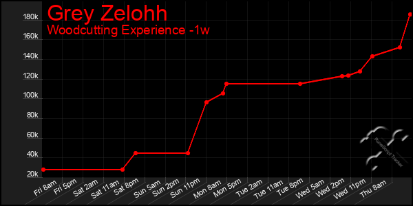 Last 7 Days Graph of Grey Zelohh