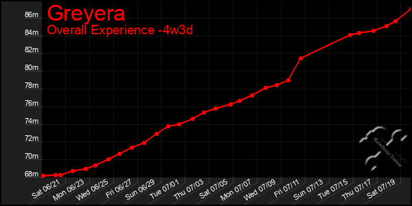 Last 31 Days Graph of Greyera