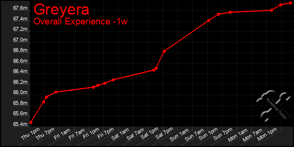 Last 7 Days Graph of Greyera