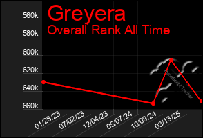 Total Graph of Greyera