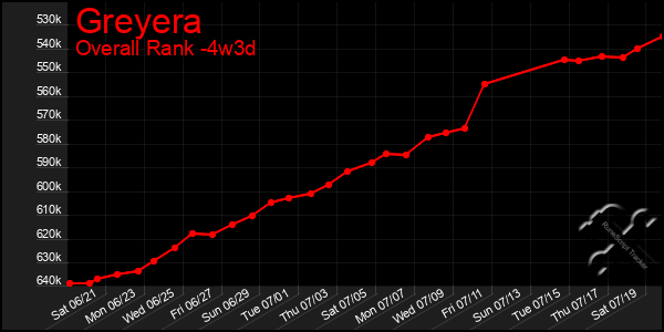 Last 31 Days Graph of Greyera