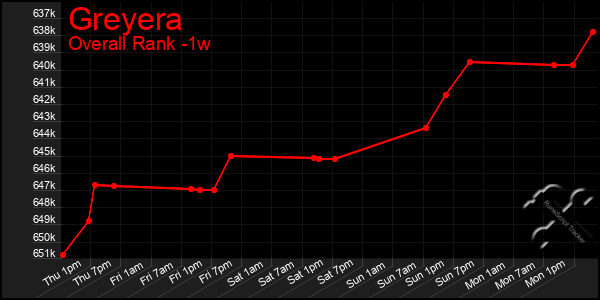 Last 7 Days Graph of Greyera