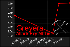 Total Graph of Greyera