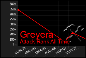 Total Graph of Greyera