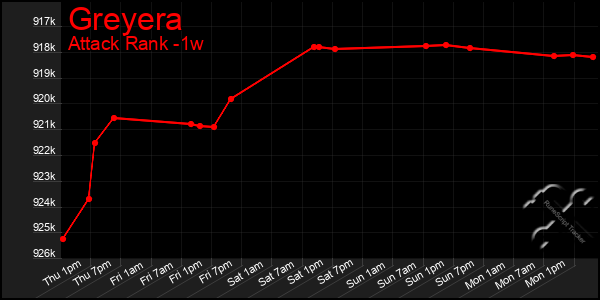 Last 7 Days Graph of Greyera